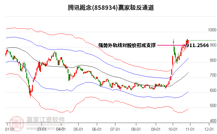 858934腾讯赢家极反通道工具