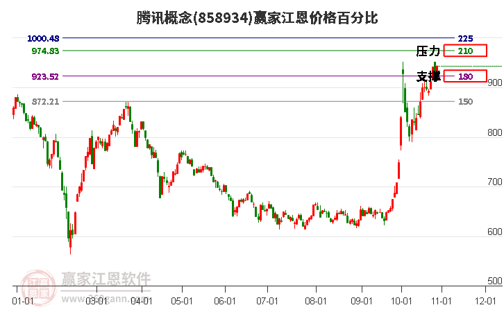 腾讯概念江恩价格百分比工具