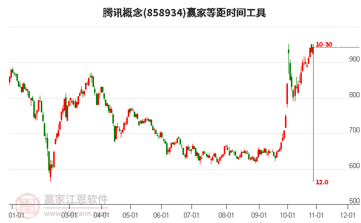 腾讯概念等距时间周期线工具