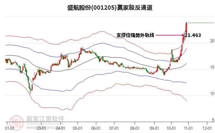 001205盛航股份赢家极反通道工具