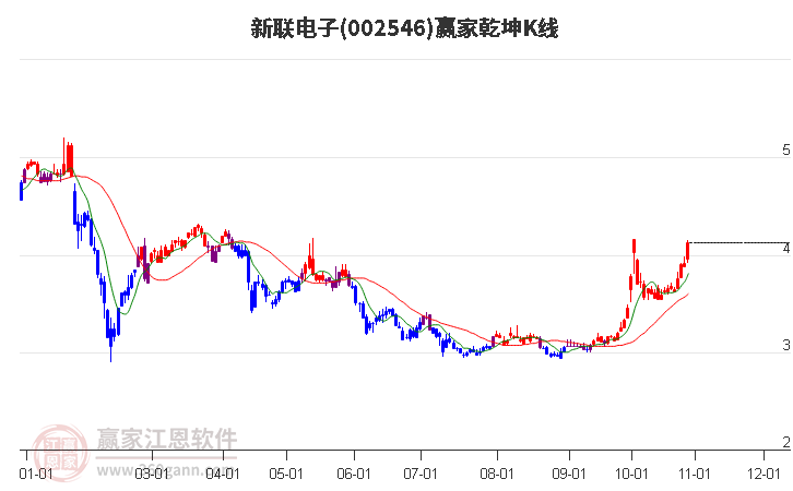 002546新联电子赢家乾坤K线工具