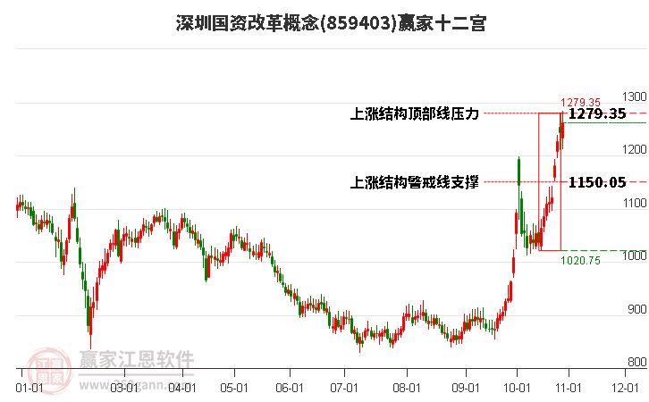 859403深圳國資改革贏家十二宮工具