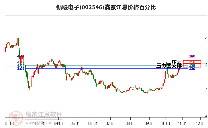 002546新联电子江恩价格百分比工具