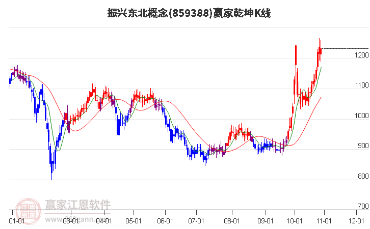 859388振兴东北赢家乾坤K线工具