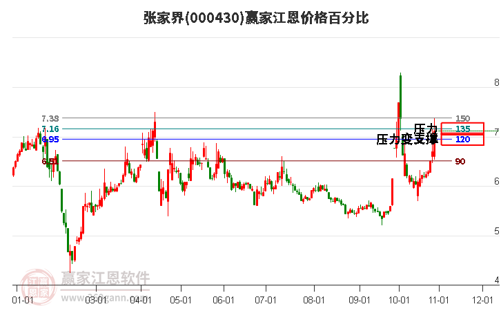 000430张家界江恩价格百分比工具