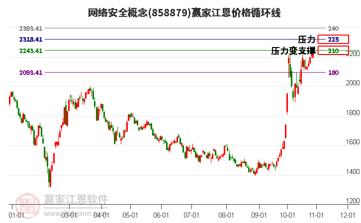 网络安全概念江恩价格循环线工具