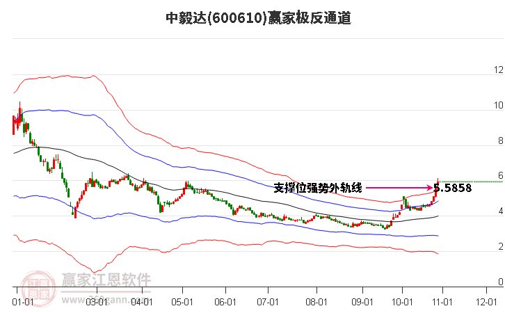 600610中毅达赢家极反通道工具