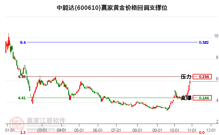 600610中毅达黄金价格回调支撑位工具