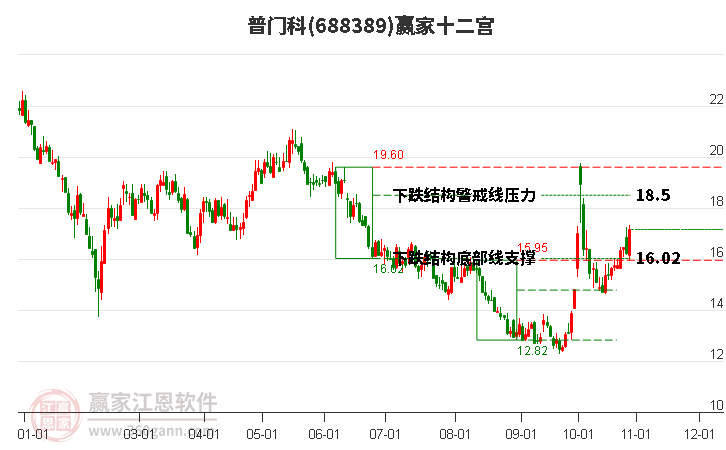 688389普门科赢家十二宫工具