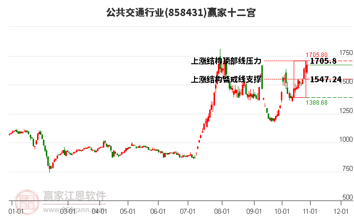 858431公共交通赢家十二宫工具