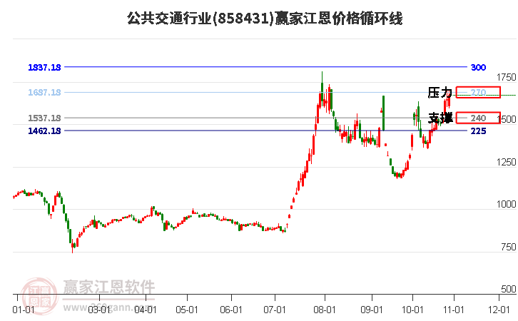 公共交通行业江恩价格循环线工具