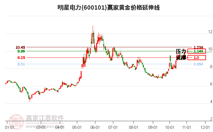 600101明星电力黄金价格延伸线工具