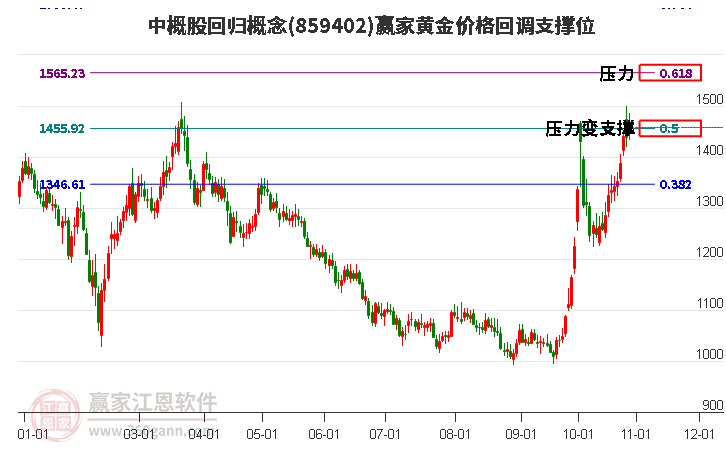 中概股回归概念黄金价格回调支撑位工具