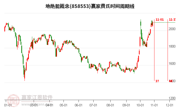 地热能概念费氏时间周期线工具