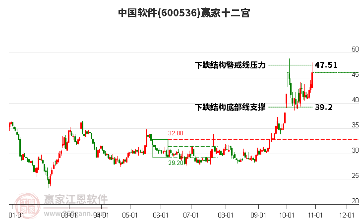 600536中国软件赢家十二宫工具