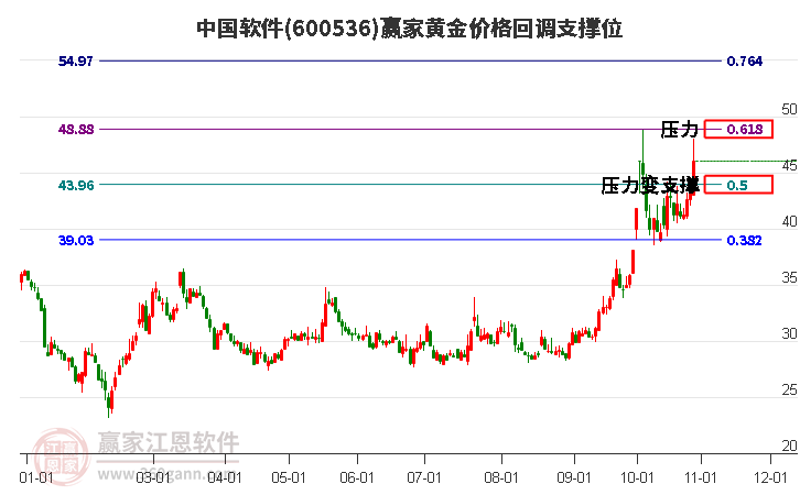 600536中国软件黄金价格回调支撑位工具