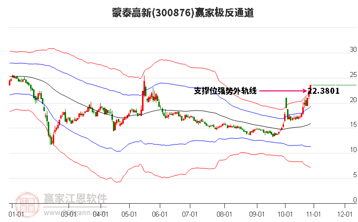 300876蒙泰高新赢家极反通道工具