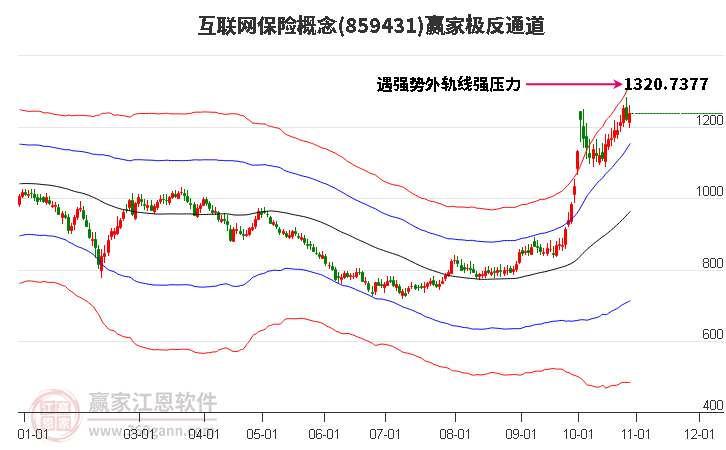 859431互联网保险赢家极反通道工具