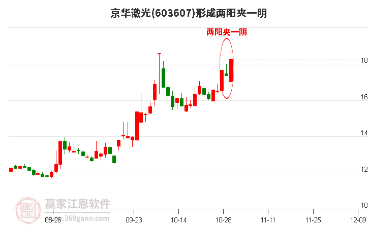 603607京华激光形成两阳夹一阴形态