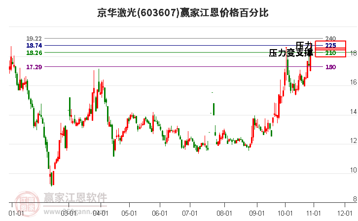 603607京华激光江恩价格百分比工具