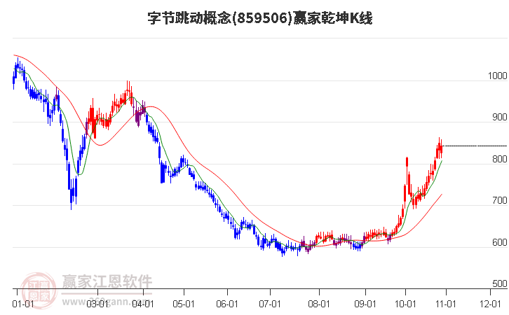 859506字节跳动赢家乾坤K线工具