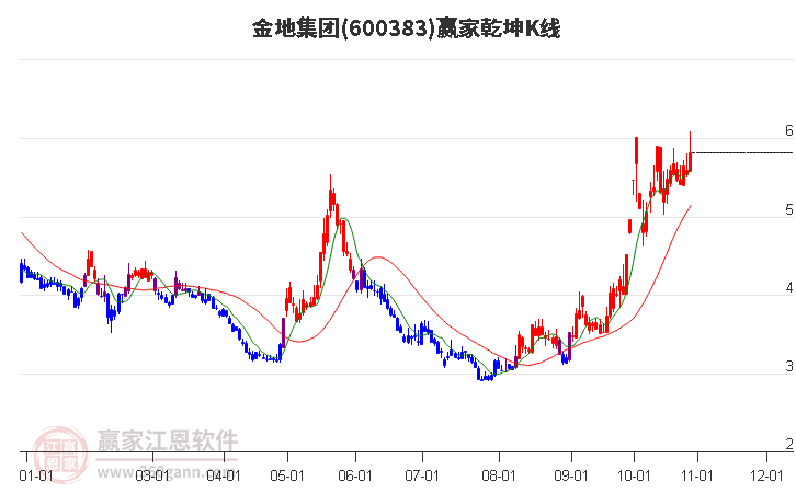 600383金地集团赢家乾坤K线工具