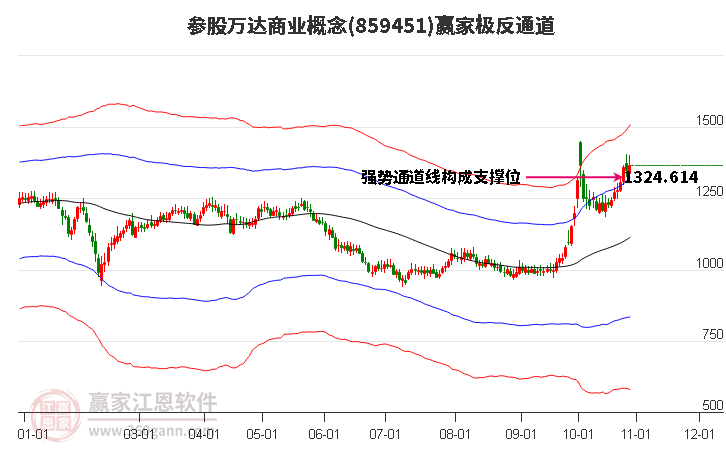 859451参股万达商业赢家极反通道工具