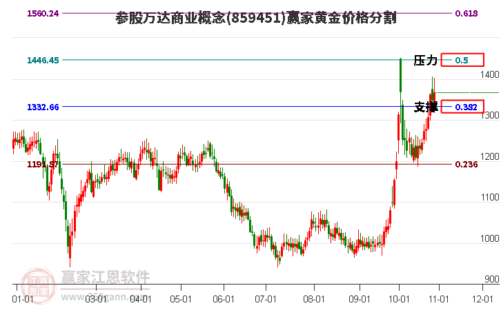 参股万达商业概念黄金价格分割工具