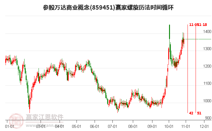 参股万达商业概念螺旋历法时间循环工具