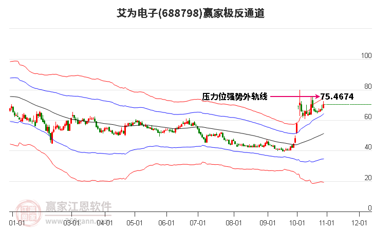 688798艾为电子赢家极反通道工具