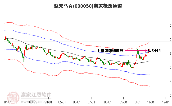 000050深天马Ａ赢家极反通道工具