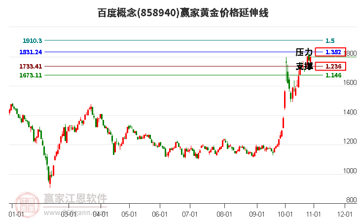 百度概念黄金价格延伸线工具