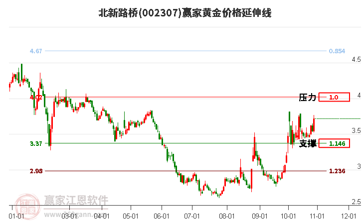 002307北新路桥黄金价格延伸线工具