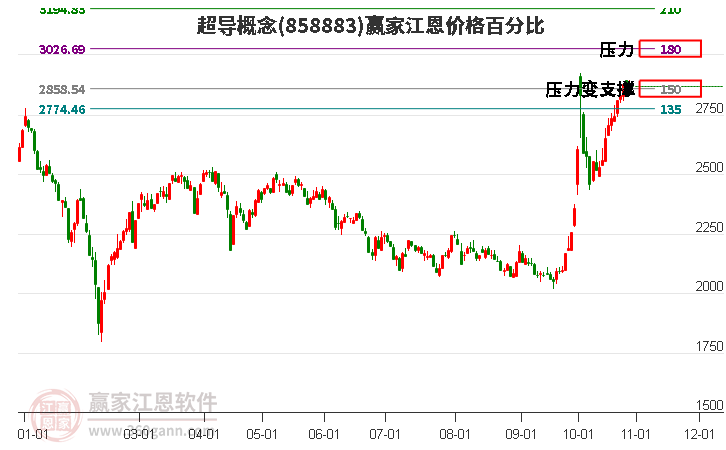 超导概念江恩价格百分比工具