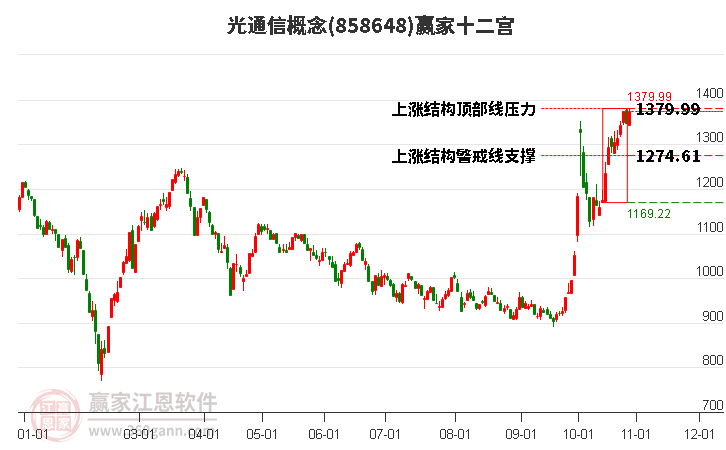 858648光通信赢家十二宫工具