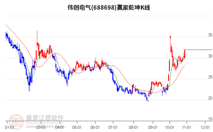 688698伟创电气赢家乾坤K线工具