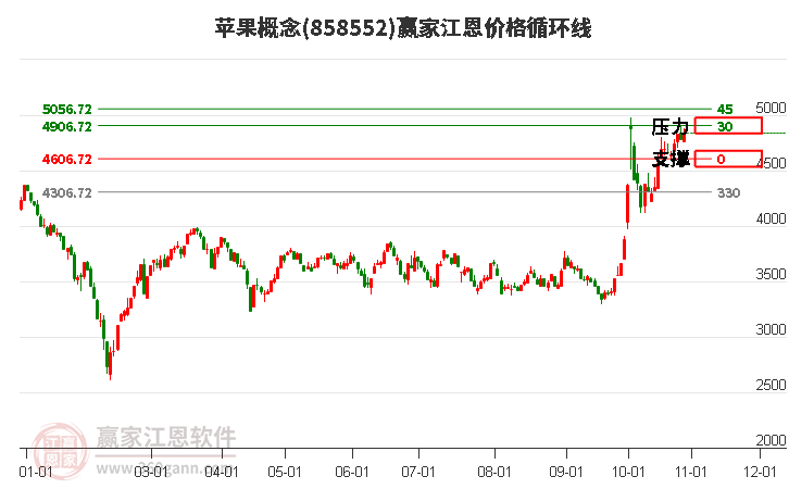 苹果概念江恩价格循环线工具