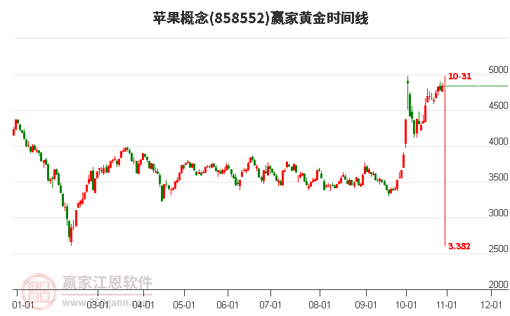 苹果概念黄金时间周期线工具