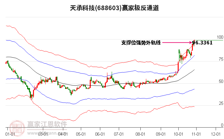 688603天承科技赢家极反通道工具