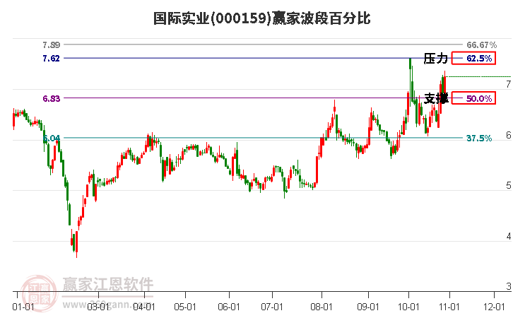 000159国际实业波段百分比工具