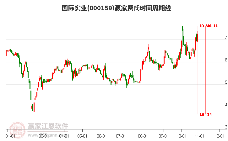 000159国际实业费氏时间周期线工具