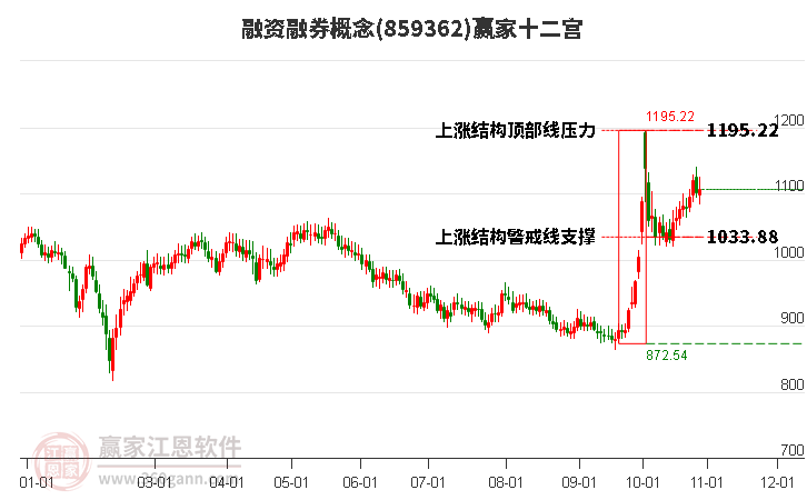 859362融资融券赢家十二宫工具