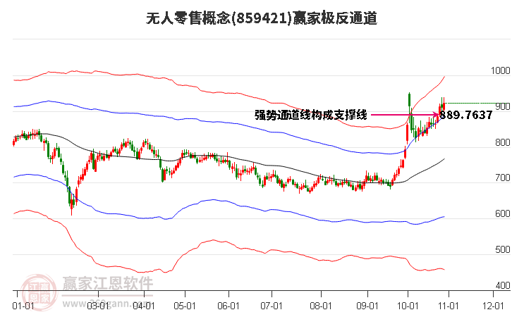 859421无人零售赢家极反通道工具