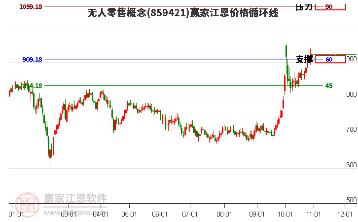 无人零售概念江恩价格循环线工具