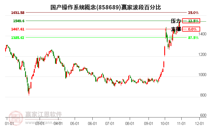 国产操作系统概念赢家波段百分比工具