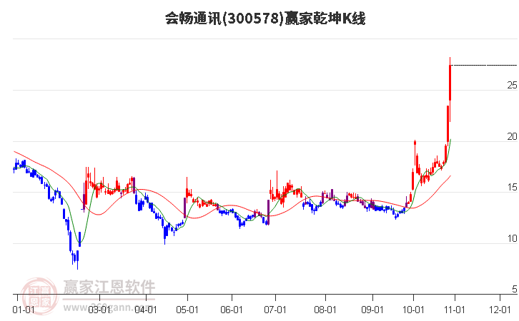 300578会畅通讯赢家乾坤K线工具