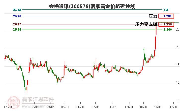 300578会畅通讯黄金价格延伸线工具