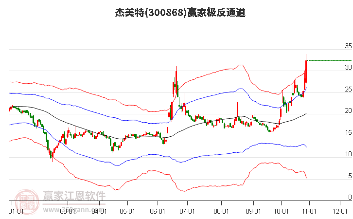 300868杰美特赢家极反通道工具