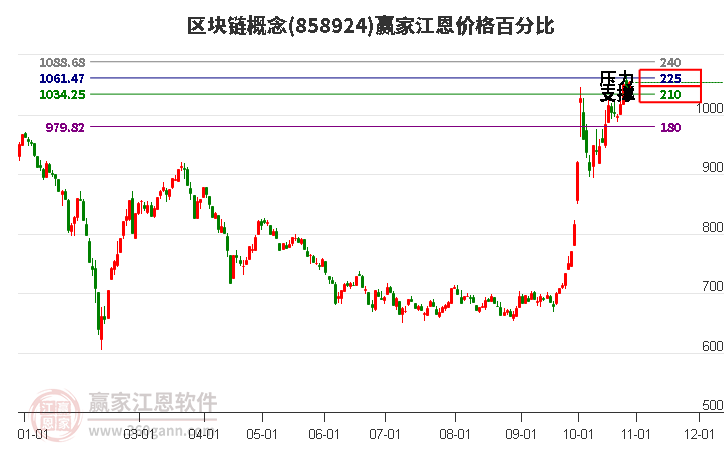 区块链概念江恩价格百分比工具