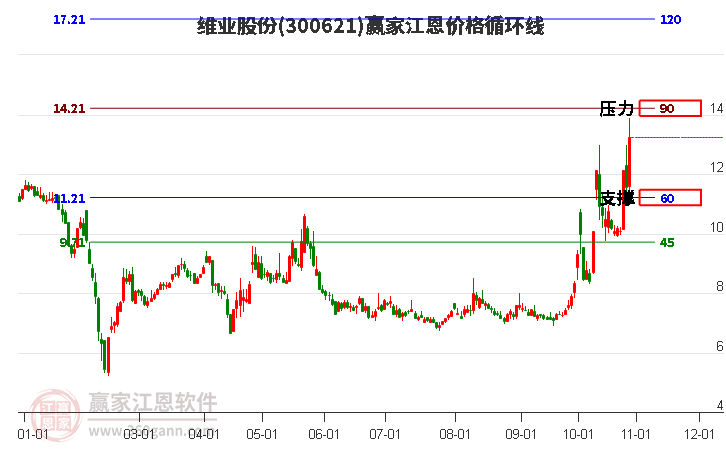 300621维业股份江恩价格循环线工具